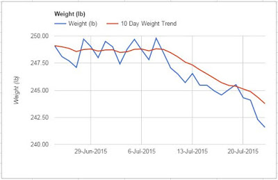Weight Loss (How I Am Breaking The Pattern)