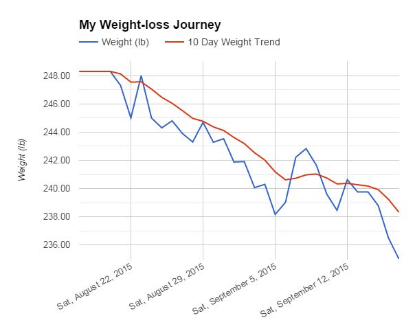 What’s my weight again?